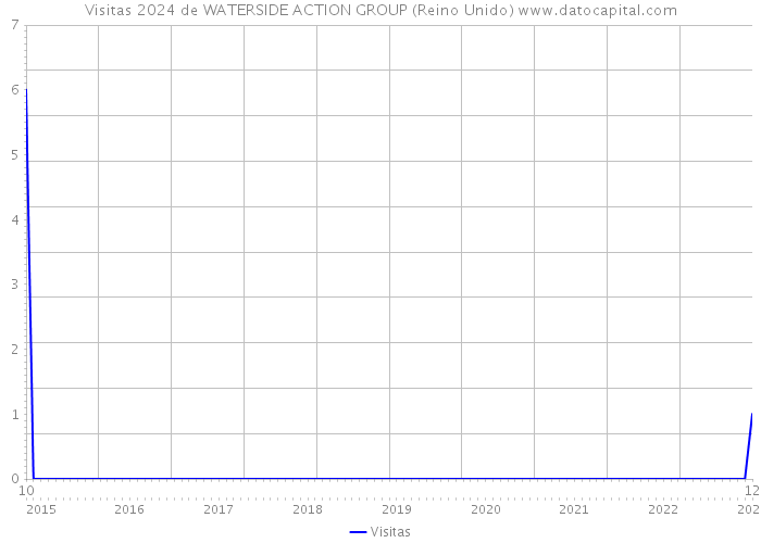 Visitas 2024 de WATERSIDE ACTION GROUP (Reino Unido) 