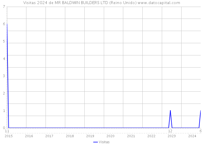 Visitas 2024 de MR BALDWIN BUILDERS LTD (Reino Unido) 