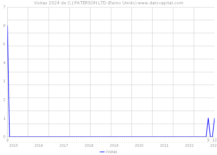 Visitas 2024 de G J PATERSON LTD (Reino Unido) 