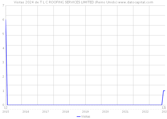 Visitas 2024 de T L C ROOFING SERVICES LIMITED (Reino Unido) 