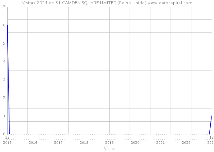 Visitas 2024 de 31 CAMDEN SQUARE LIMITED (Reino Unido) 