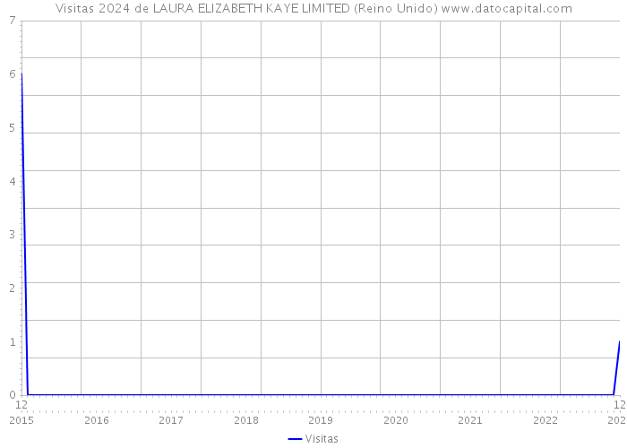 Visitas 2024 de LAURA ELIZABETH KAYE LIMITED (Reino Unido) 