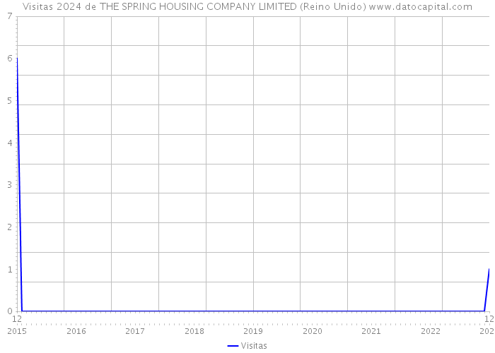 Visitas 2024 de THE SPRING HOUSING COMPANY LIMITED (Reino Unido) 