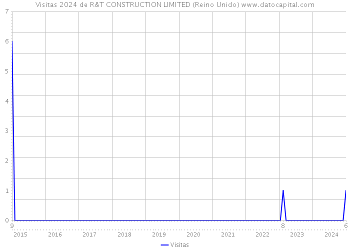 Visitas 2024 de R&T CONSTRUCTION LIMITED (Reino Unido) 