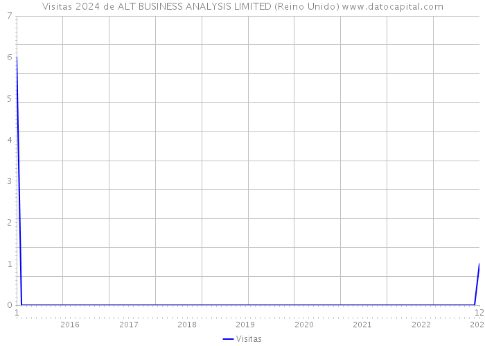 Visitas 2024 de ALT BUSINESS ANALYSIS LIMITED (Reino Unido) 