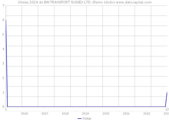 Visitas 2024 de BW TRANSPORT SUSSEX LTD. (Reino Unido) 