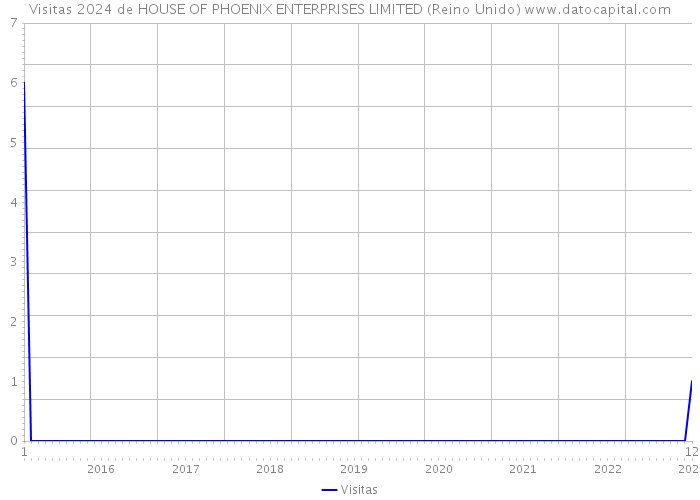 Visitas 2024 de HOUSE OF PHOENIX ENTERPRISES LIMITED (Reino Unido) 