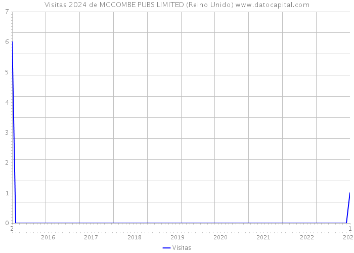 Visitas 2024 de MCCOMBE PUBS LIMITED (Reino Unido) 