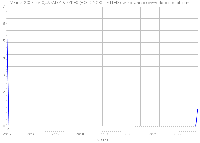 Visitas 2024 de QUARMBY & SYKES (HOLDINGS) LIMITED (Reino Unido) 