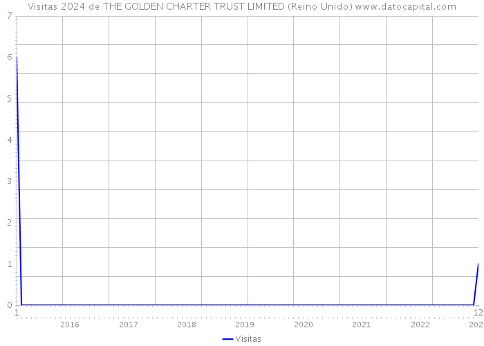 Visitas 2024 de THE GOLDEN CHARTER TRUST LIMITED (Reino Unido) 