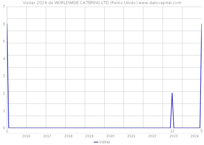 Visitas 2024 de WORLDWIDE CATERING LTD (Reino Unido) 