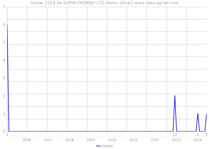 Visitas 2024 de ALPHA PHOENIX LTD (Reino Unido) 