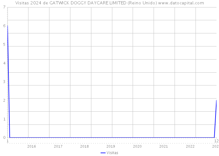 Visitas 2024 de GATWICK DOGGY DAYCARE LIMITED (Reino Unido) 