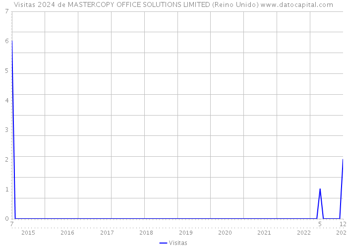 Visitas 2024 de MASTERCOPY OFFICE SOLUTIONS LIMITED (Reino Unido) 