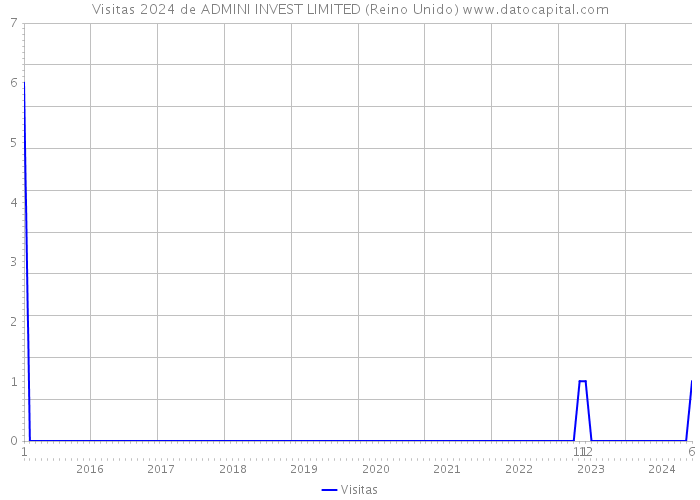 Visitas 2024 de ADMINI INVEST LIMITED (Reino Unido) 