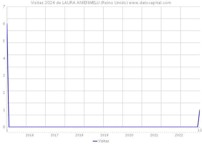 Visitas 2024 de LAURA ANIENWELU (Reino Unido) 