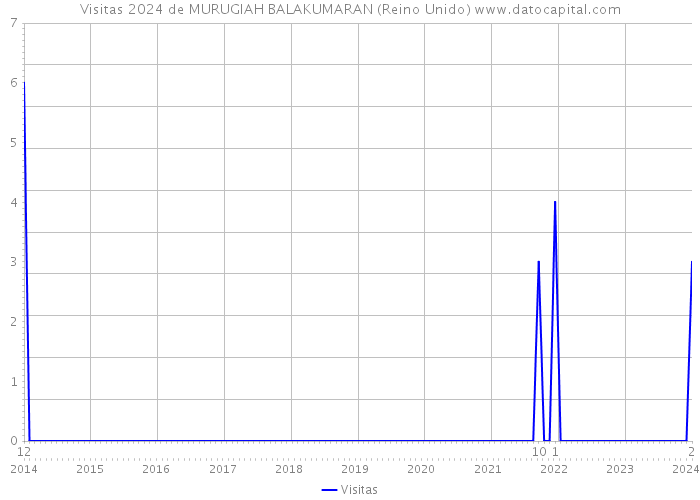 Visitas 2024 de MURUGIAH BALAKUMARAN (Reino Unido) 