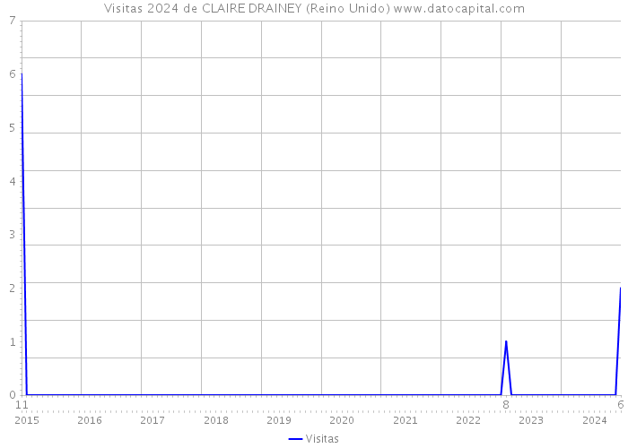 Visitas 2024 de CLAIRE DRAINEY (Reino Unido) 