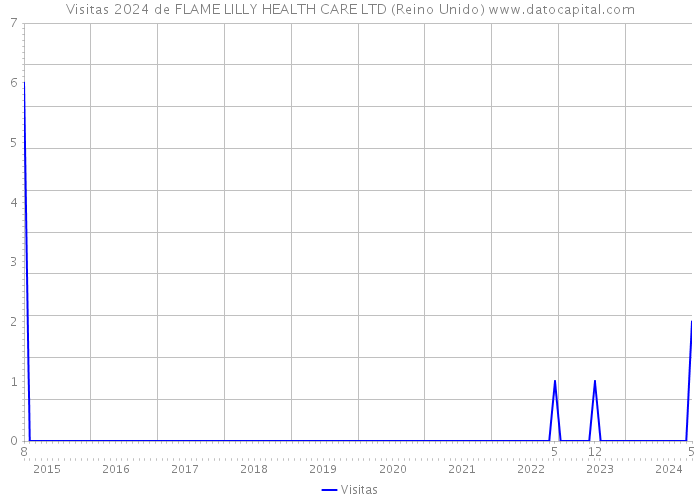 Visitas 2024 de FLAME LILLY HEALTH CARE LTD (Reino Unido) 