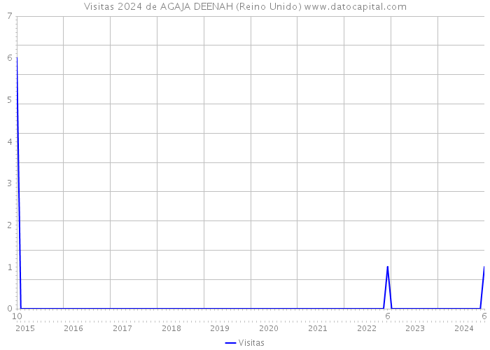 Visitas 2024 de AGAJA DEENAH (Reino Unido) 