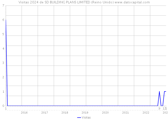 Visitas 2024 de SD BUILDING PLANS LIMITED (Reino Unido) 