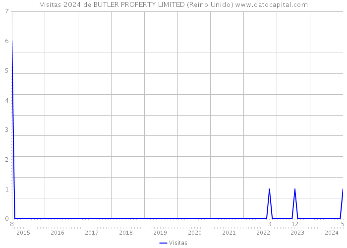 Visitas 2024 de BUTLER PROPERTY LIMITED (Reino Unido) 