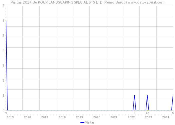 Visitas 2024 de ROUX LANDSCAPING SPECIALISTS LTD (Reino Unido) 