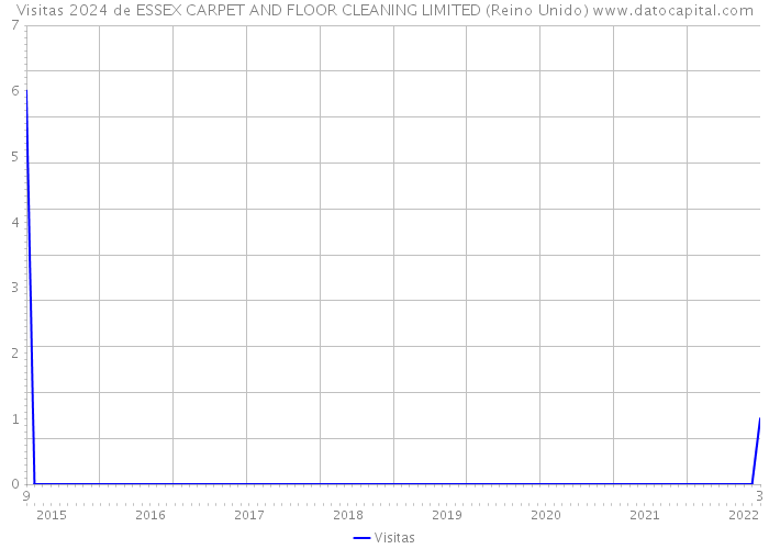 Visitas 2024 de ESSEX CARPET AND FLOOR CLEANING LIMITED (Reino Unido) 