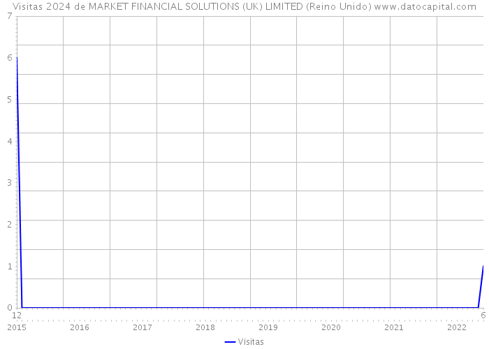 Visitas 2024 de MARKET FINANCIAL SOLUTIONS (UK) LIMITED (Reino Unido) 