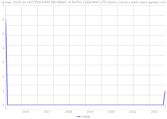 Visitas 2024 de NOTTINGHAM DRIVEWAY & PATIO CLEANING LTD (Reino Unido) 
