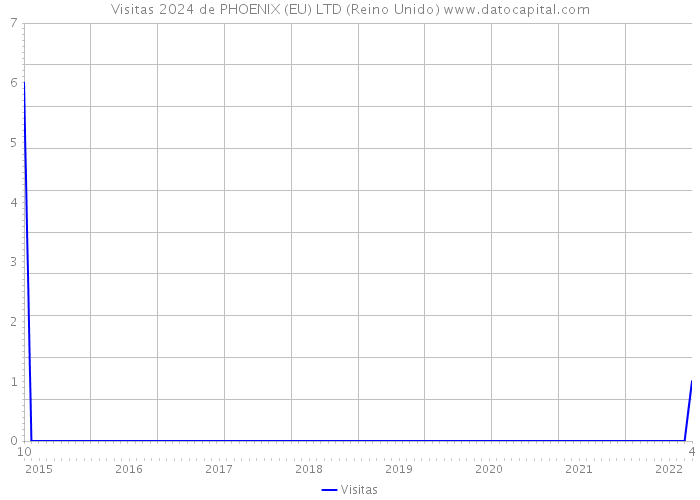 Visitas 2024 de PHOENIX (EU) LTD (Reino Unido) 