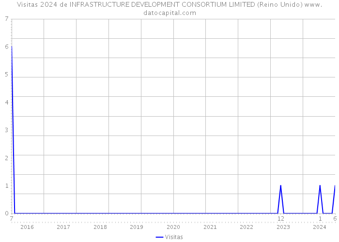 Visitas 2024 de INFRASTRUCTURE DEVELOPMENT CONSORTIUM LIMITED (Reino Unido) 