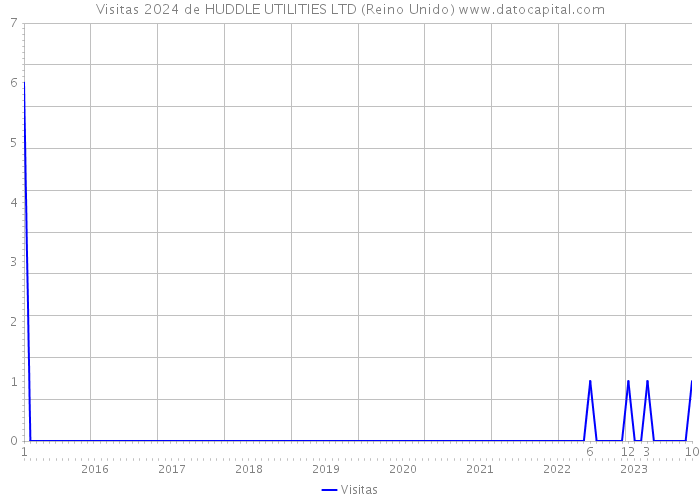 Visitas 2024 de HUDDLE UTILITIES LTD (Reino Unido) 