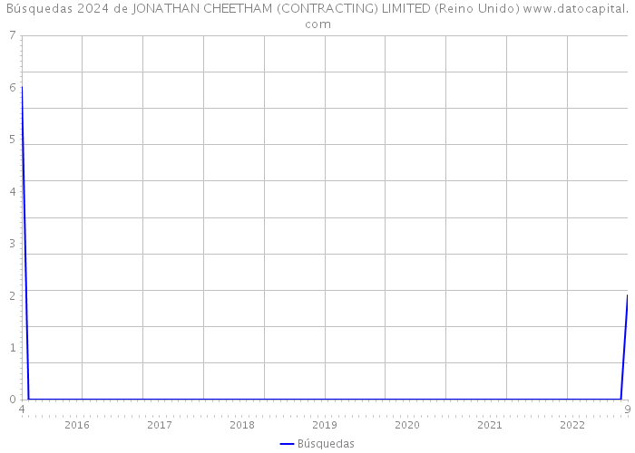 Búsquedas 2024 de JONATHAN CHEETHAM (CONTRACTING) LIMITED (Reino Unido) 