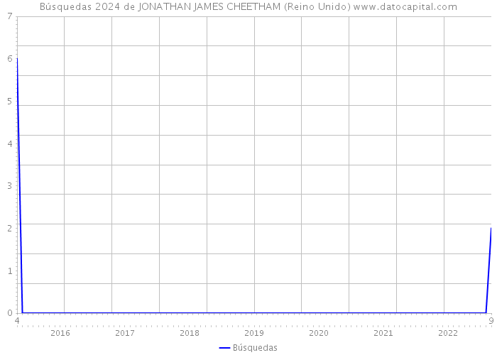 Búsquedas 2024 de JONATHAN JAMES CHEETHAM (Reino Unido) 