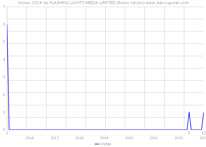 Visitas 2024 de FLASHING LIGHTS MEDIA LIMITED (Reino Unido) 