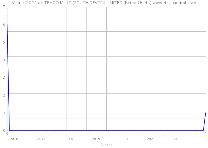 Visitas 2024 de TRAGO MILLS (SOUTH DEVON) LIMITED (Reino Unido) 