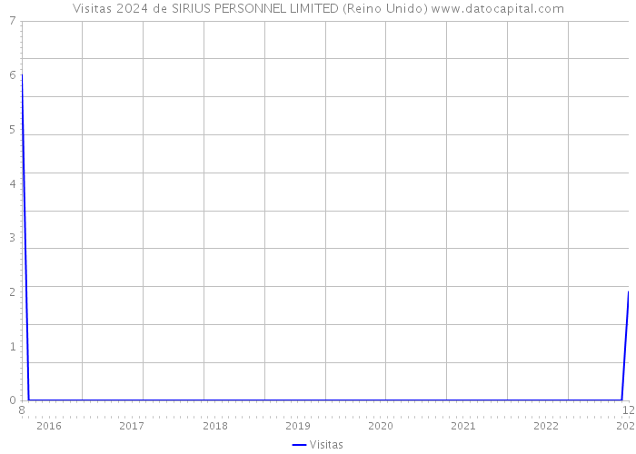 Visitas 2024 de SIRIUS PERSONNEL LIMITED (Reino Unido) 