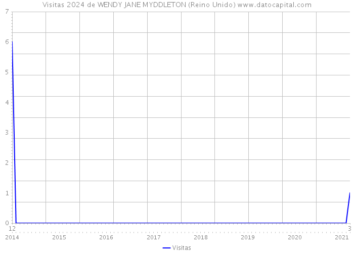 Visitas 2024 de WENDY JANE MYDDLETON (Reino Unido) 