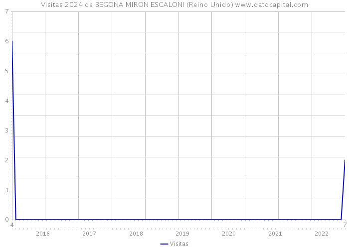 Visitas 2024 de BEGONA MIRON ESCALONI (Reino Unido) 