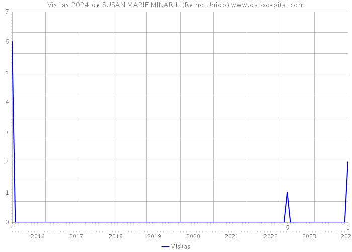 Visitas 2024 de SUSAN MARIE MINARIK (Reino Unido) 