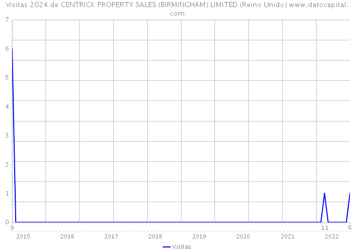 Visitas 2024 de CENTRICK PROPERTY SALES (BIRMINGHAM) LIMITED (Reino Unido) 