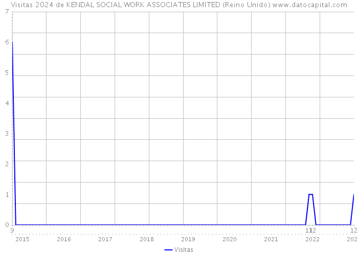 Visitas 2024 de KENDAL SOCIAL WORK ASSOCIATES LIMITED (Reino Unido) 