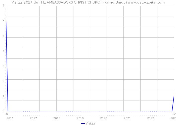 Visitas 2024 de THE AMBASSADORS CHRIST CHURCH (Reino Unido) 
