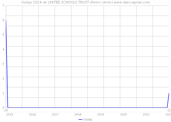 Visitas 2024 de UNITED SCHOOLS TRUST (Reino Unido) 