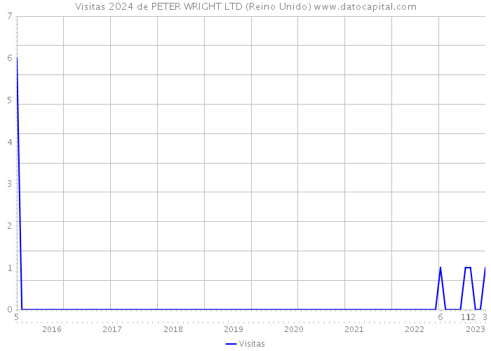 Visitas 2024 de PETER WRIGHT LTD (Reino Unido) 