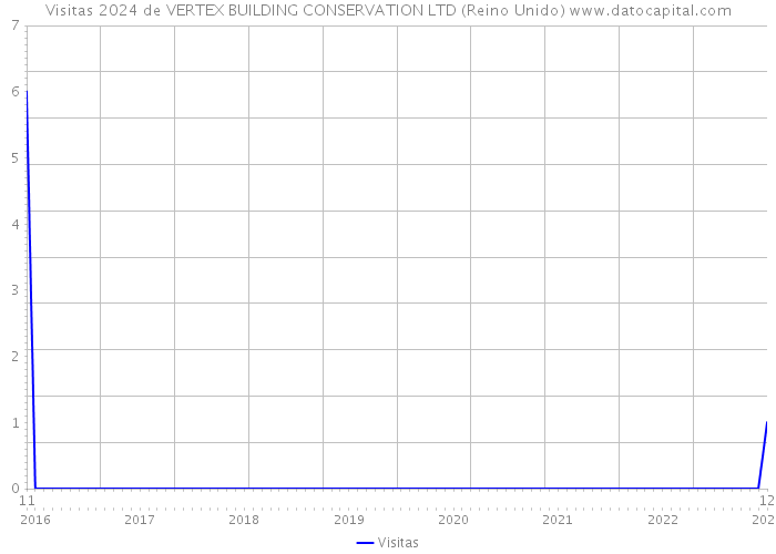 Visitas 2024 de VERTEX BUILDING CONSERVATION LTD (Reino Unido) 