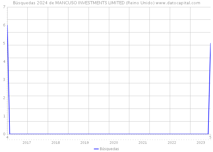 Búsquedas 2024 de MANCUSO INVESTMENTS LIMITED (Reino Unido) 