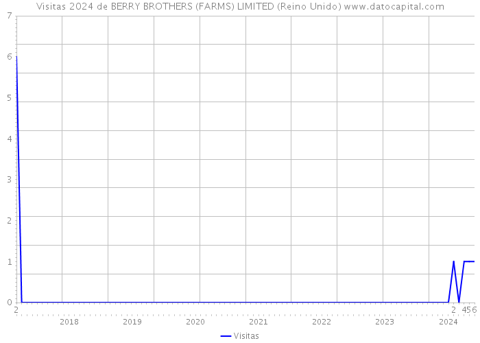 Visitas 2024 de BERRY BROTHERS (FARMS) LIMITED (Reino Unido) 