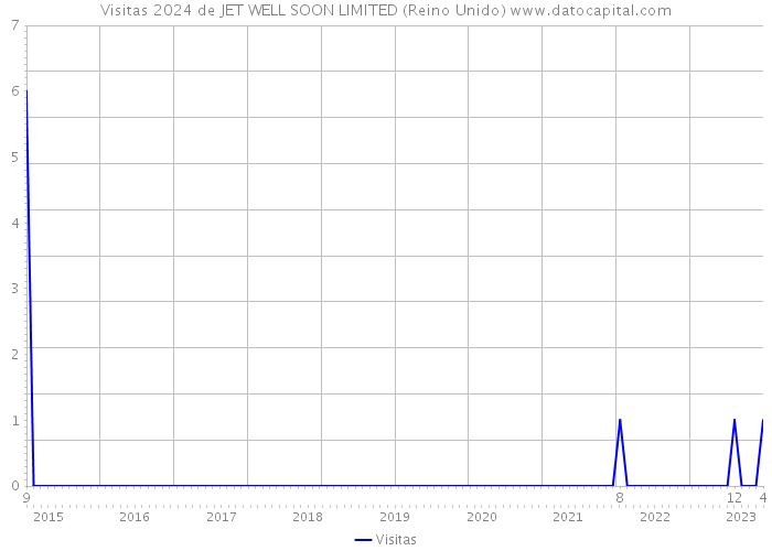 Visitas 2024 de JET WELL SOON LIMITED (Reino Unido) 